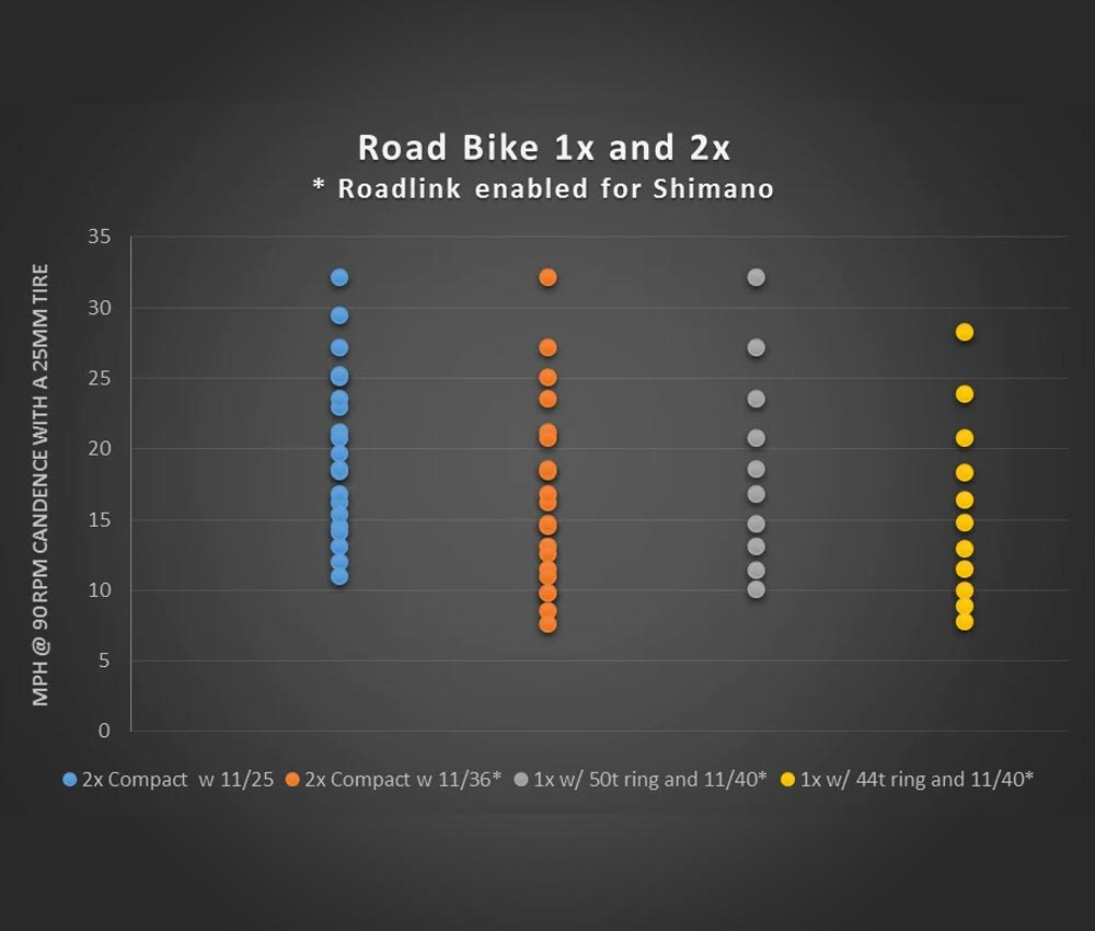 Wolf Tooth RoadLink Schaltwerk-Adapter - Shimano / Sram 10-11-fach 11-40 Zaehne 6 Wolf Tooth RoadLink Schaltwerk-Adapter - Shimano / Sram 10-11-fach 11-40 Zaehne – Bild 4
